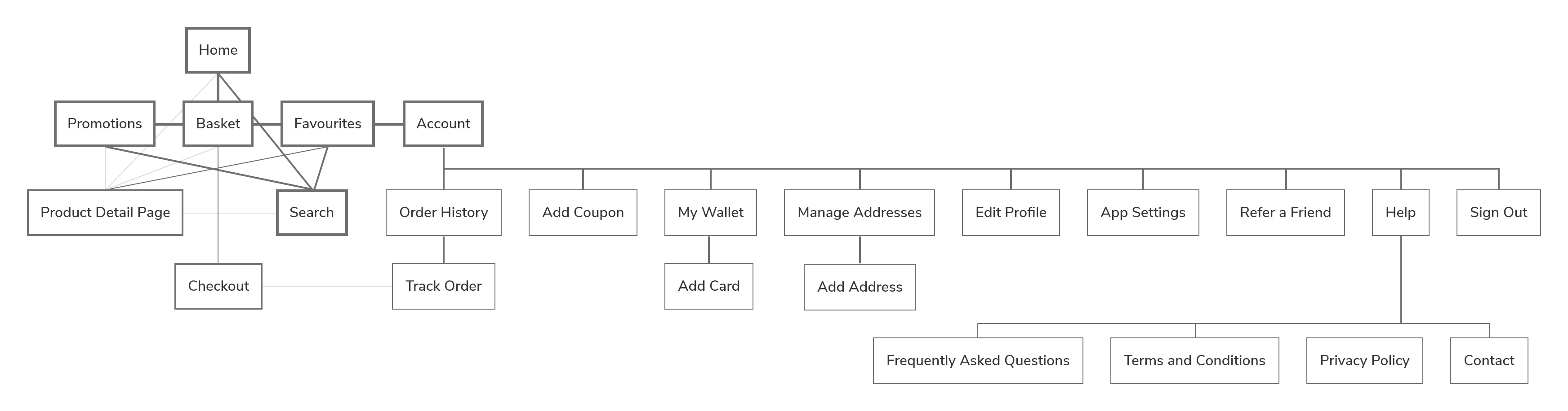 The Application Architecture Map, or the site map of the application showing the main navigation trees.
